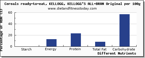 chart to show highest starch in kelloggs cereals per 100g